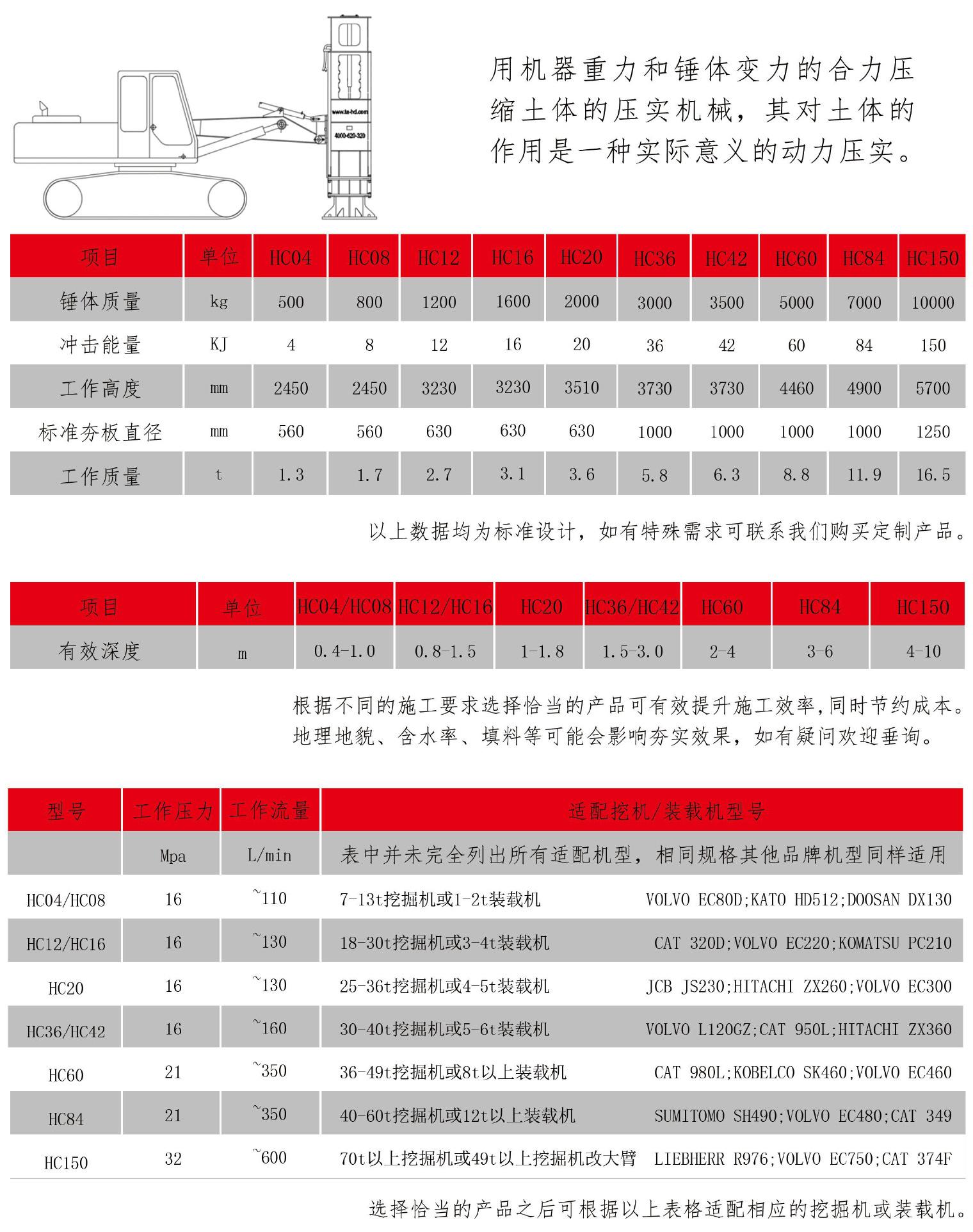 Rapid impact compaction model parameter table