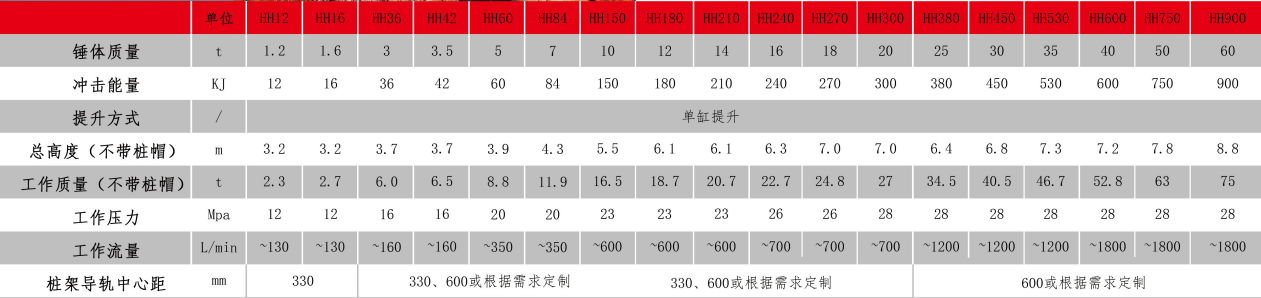 Hydraulic impact hammer model parameter table